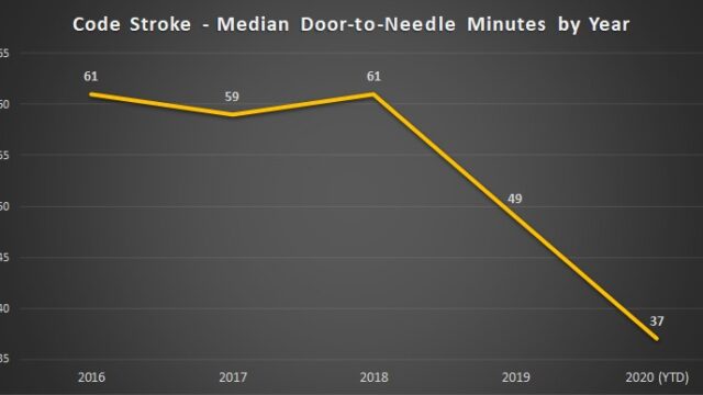 QHC's median door-to-needle time has improved dramatically from 2018 to 2020!